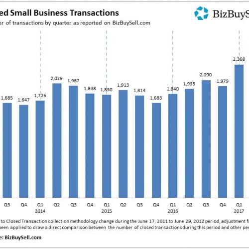 Business Sales-Transactions Hit Record Levels in 1st Half of 2017!