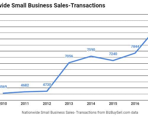 Orange County Small Business Sales Reach Record High in 2017, up 17%