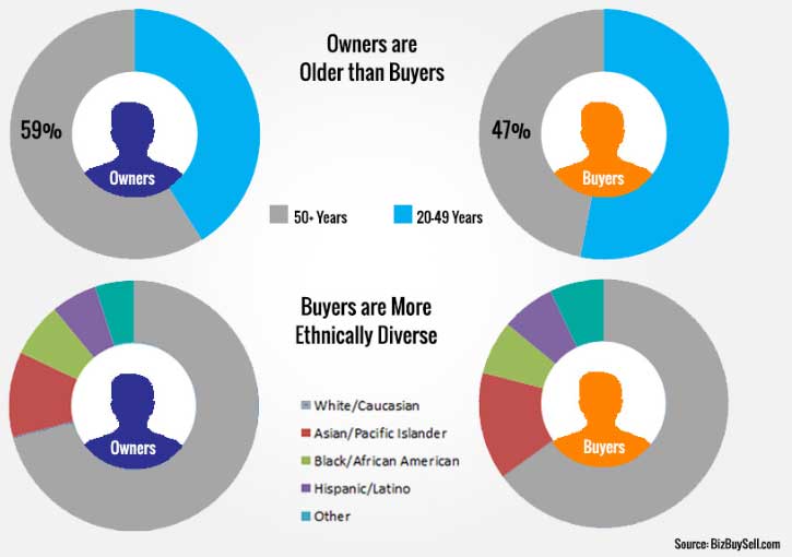 Business buyer & seller demographics from BizBuySell 