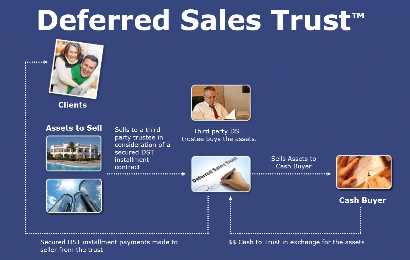 Deferred Sales Trust DST Flow Chart