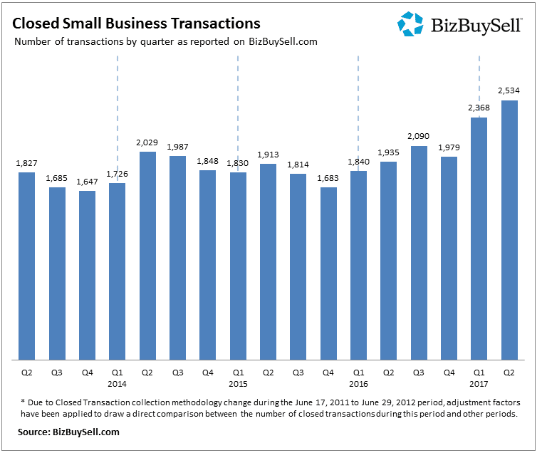 Small business sales closed transactoins 2017 Q2 from BizBuySell Insight report