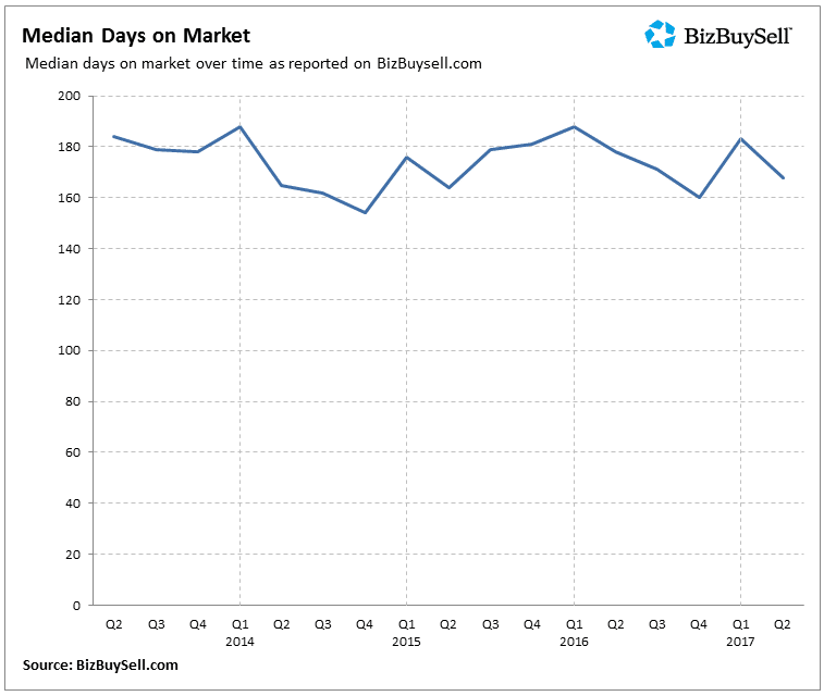 Small business days on market 2017 Q2 from BizBuySell Insight report