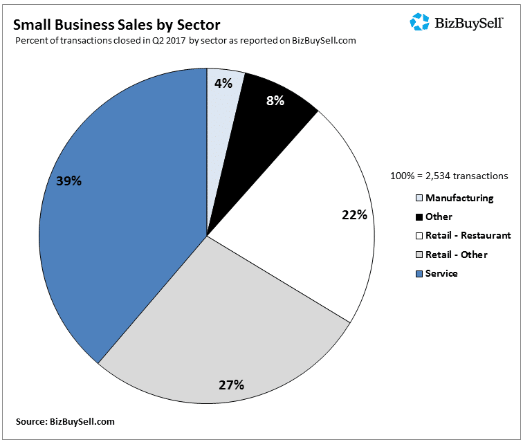 Small business sales by industry 2017 Q2 from BizBuySell Insight report