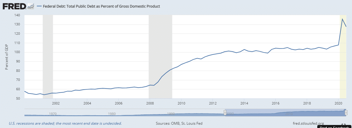 US National Debt 2000 through 2020 