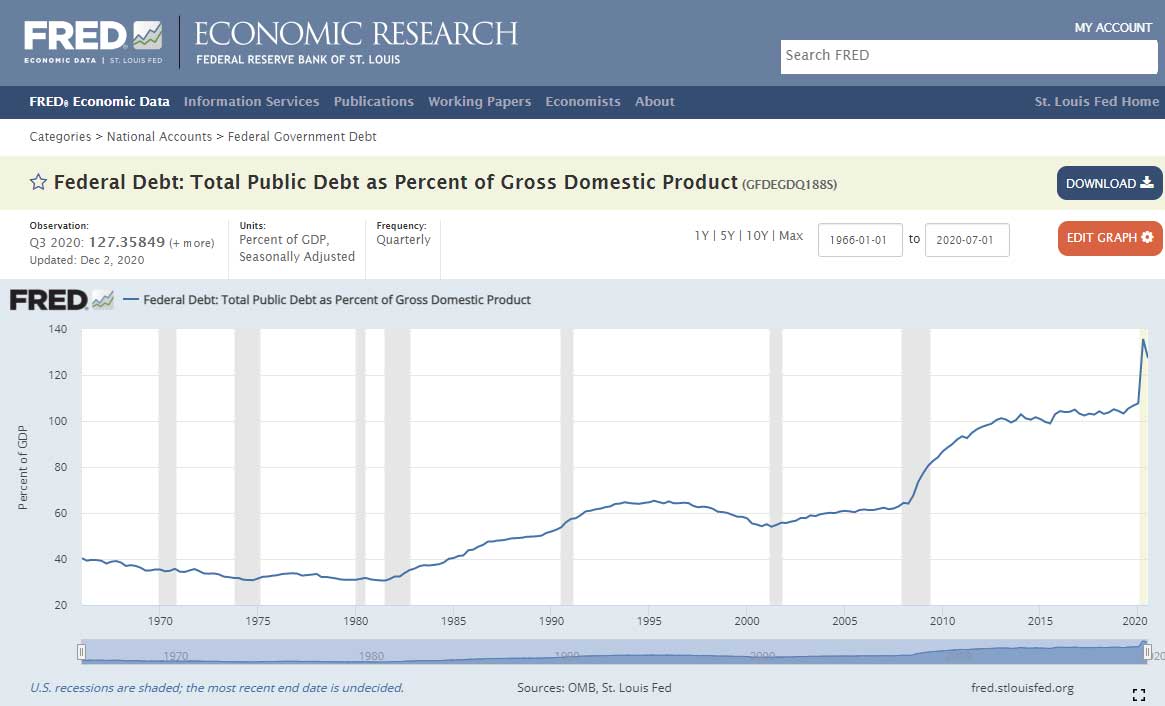 US National Debt 1970 through 2020