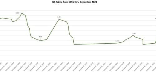 Will Prime Rate Increases Affect Small & Mid-Sized Business Sales and Acquisitions?