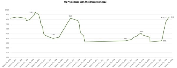 Historical US Prime Rate 1996 thru Dec 2023