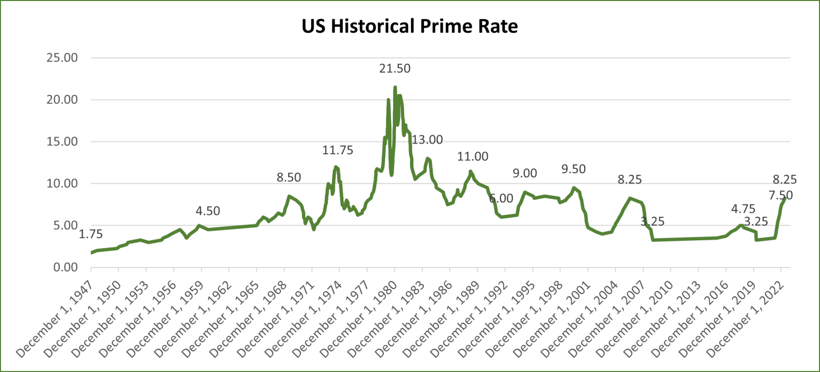 Historical US Prime Rate thru May 2023