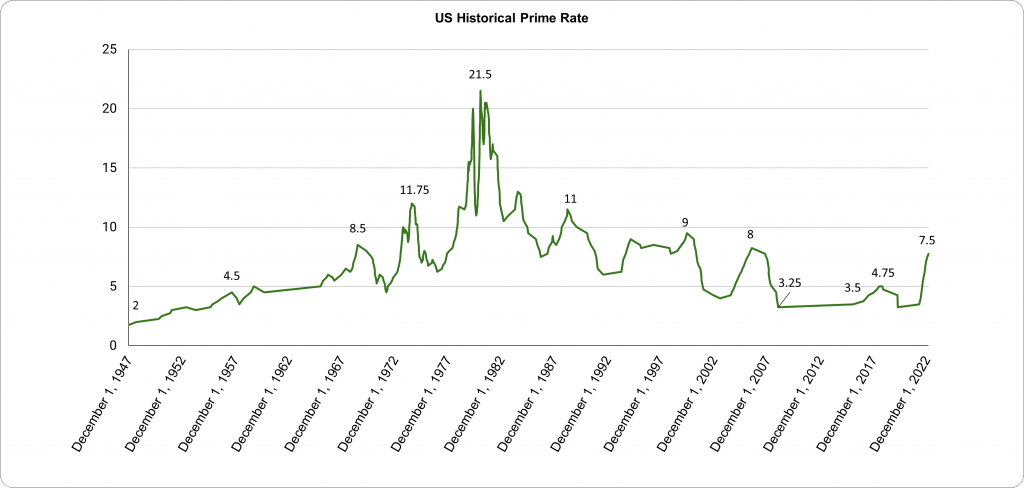 Historical US Prime Rate thru FEb 2023