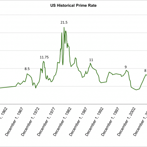 Will Prime Rate Increases Affect Small & Mid-Sized Business Sales and Acquisitions?