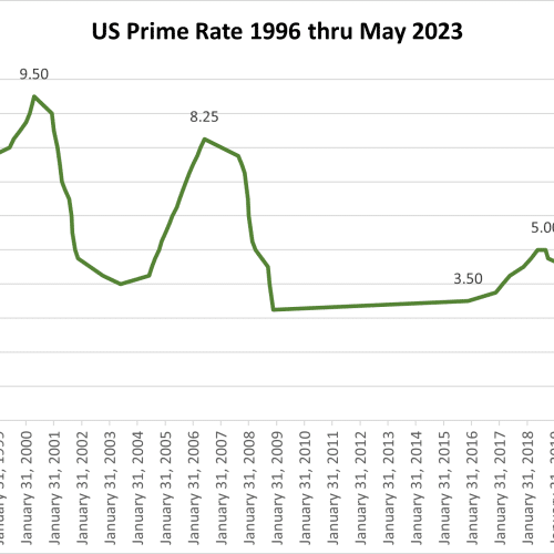 Will Prime Rate Increases Affect Small & Mid-Sized Business Sales and Acquisitions?
