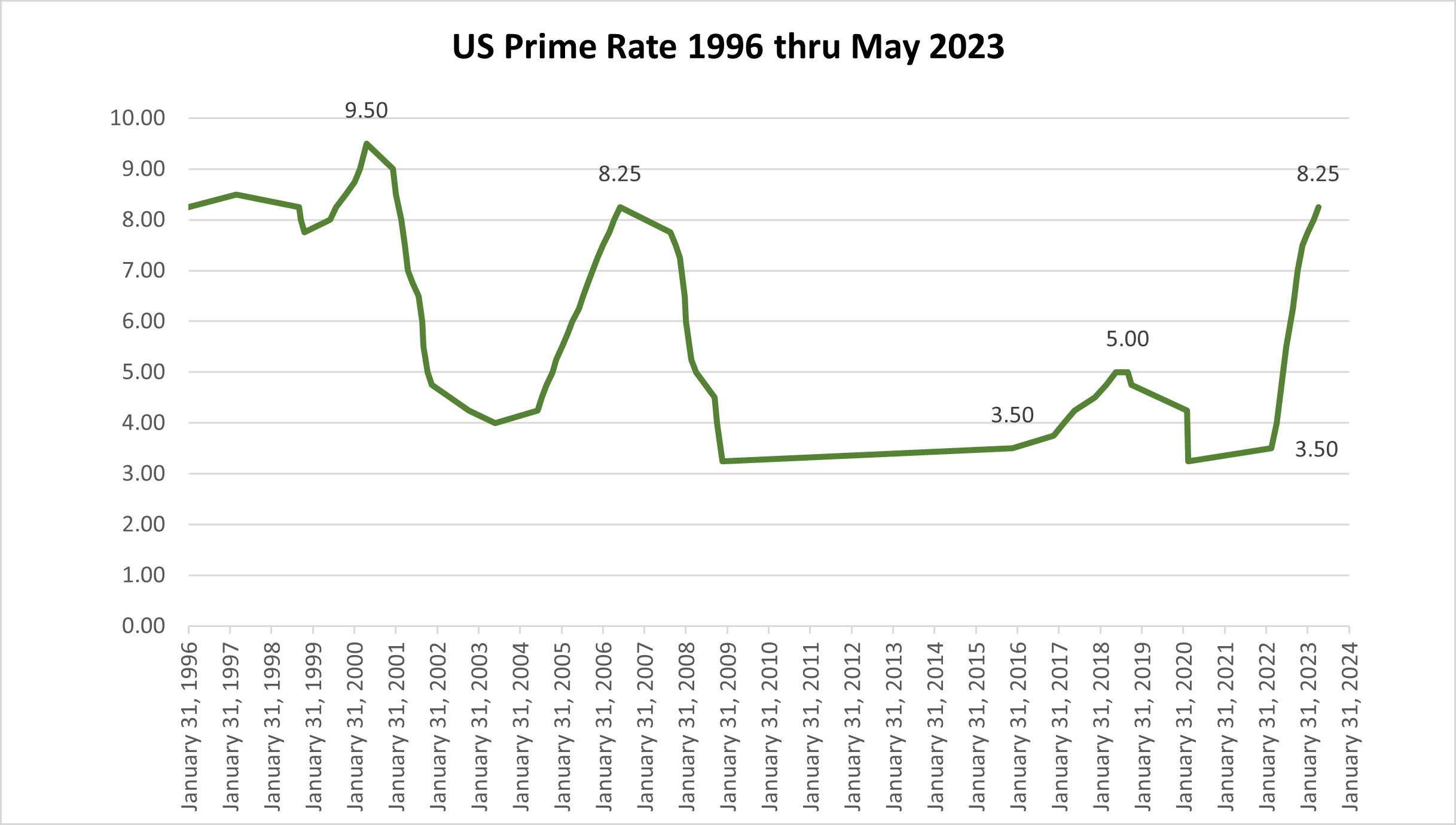 Do Interest Rate Increases Affect SBA Financing & Business Acquisitions