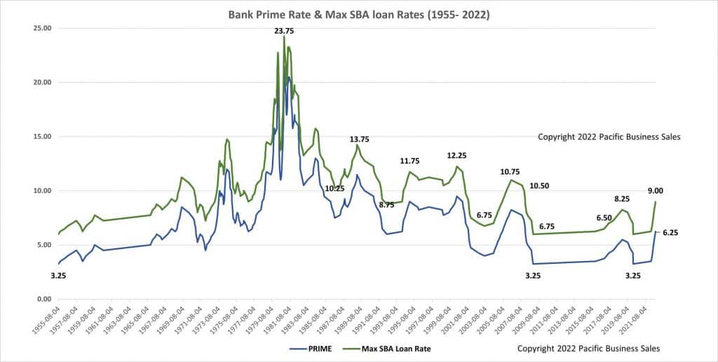 Bank Prime Rate And Max SBA Loan Rates 1955 to 2022