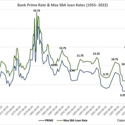 Will Prime Rate Increases Affect Small & Mid-Sized Business Sales and Acquisitions?