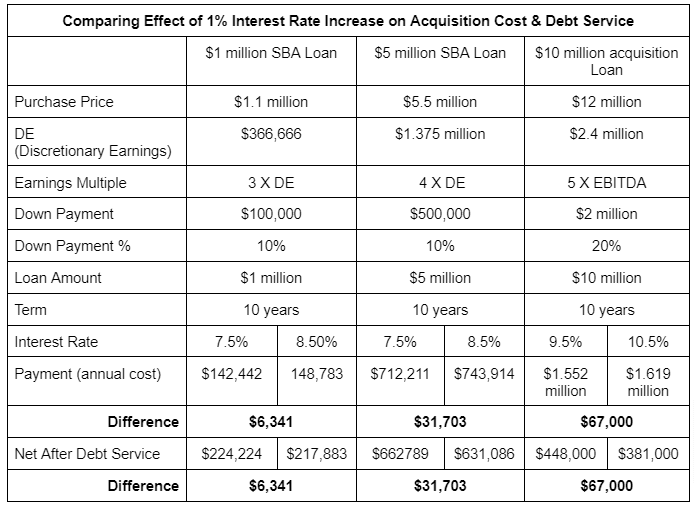 Effect of 1 Point Prime Rate Increase on Small Business Acquisitions