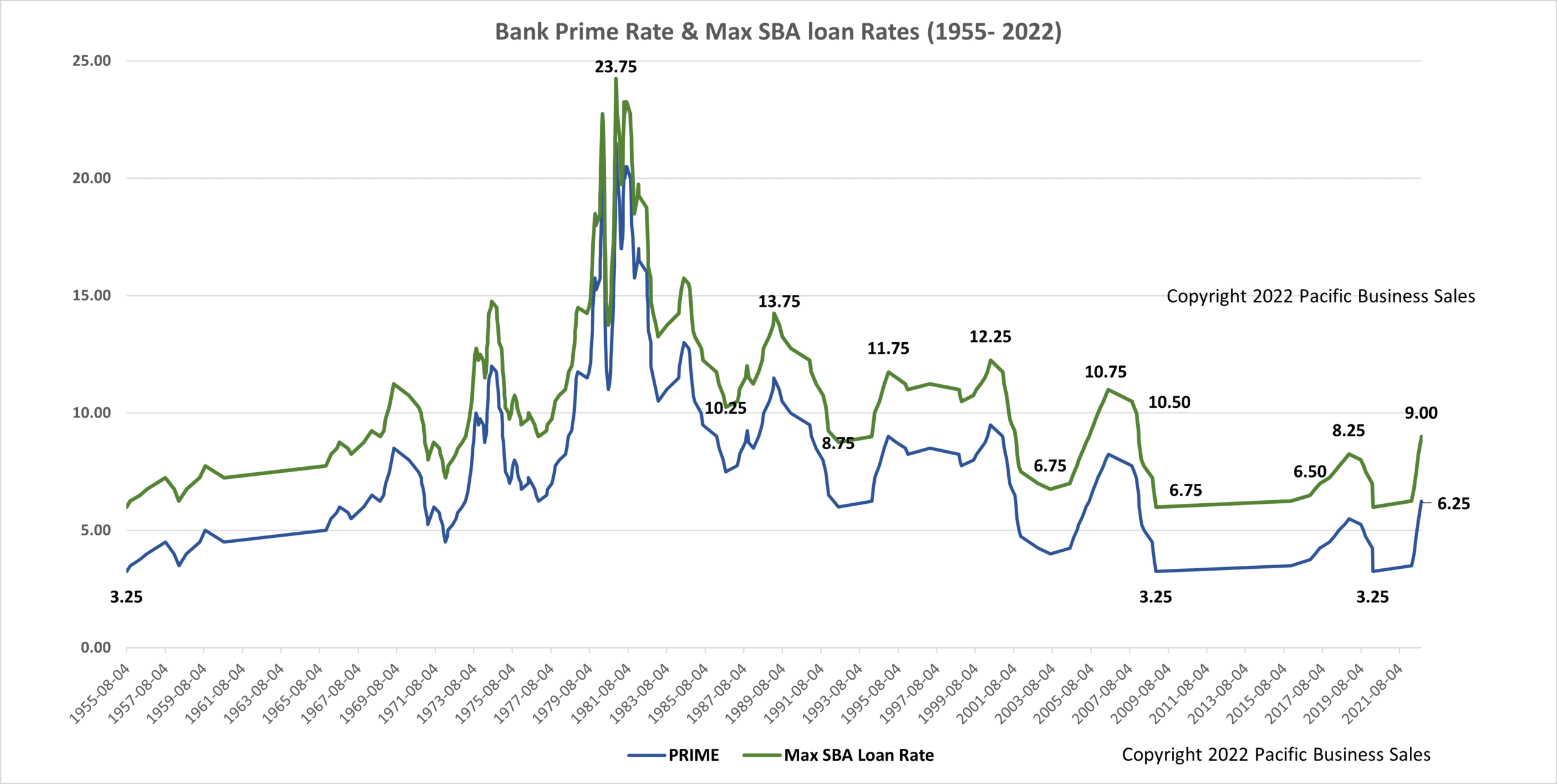 Prime Rate & SBA Max Loan Rate 1955 thru 2022
