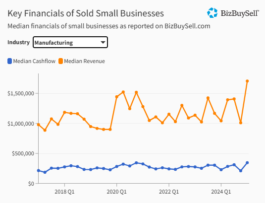 Manufacturing businesses sold key financials