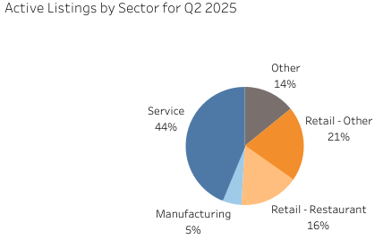 Businesses for Sale by Industry 2025 Q2