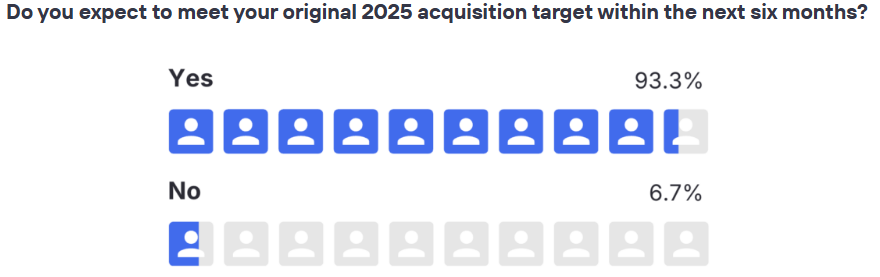 Business Buyers Remain Optimistic in 2025 Q2