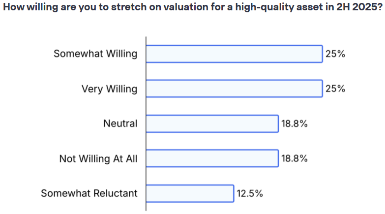Business Buyers willing to stretch on business values