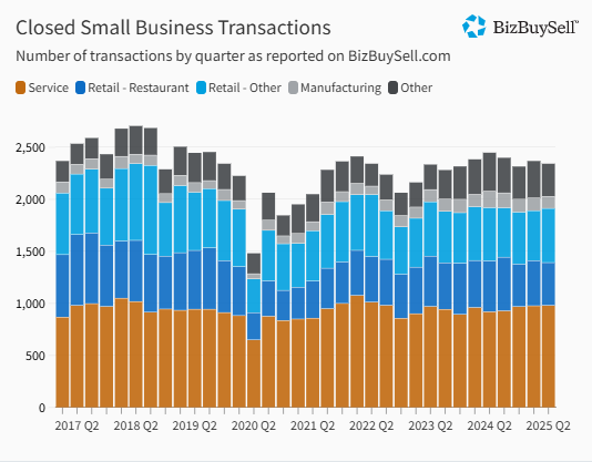 Closed Small Business Sales-Transactions 2017 thru 2025 Q2