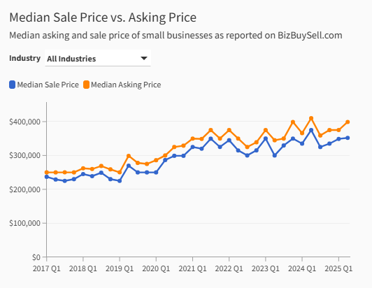 Median Sale vs Asking Price of businesses for sale 2017 thru 2025 Q2
