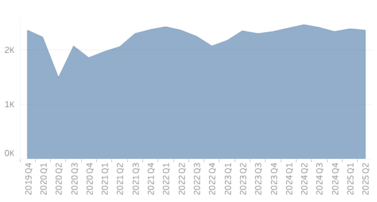 Number of sold businesses 2019 Q1 through 2025 Q2