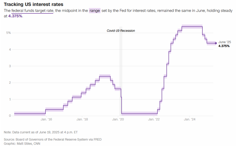 US Fed Rates 2016 to June 2025 - source Board of Governors, graphic CCN