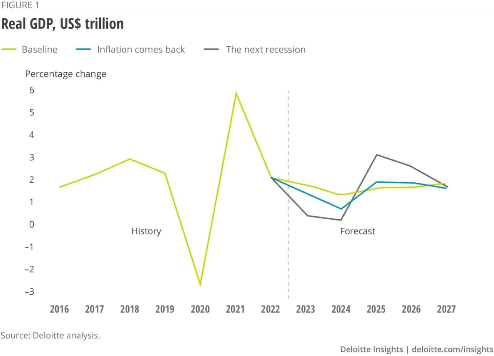 US real GDP