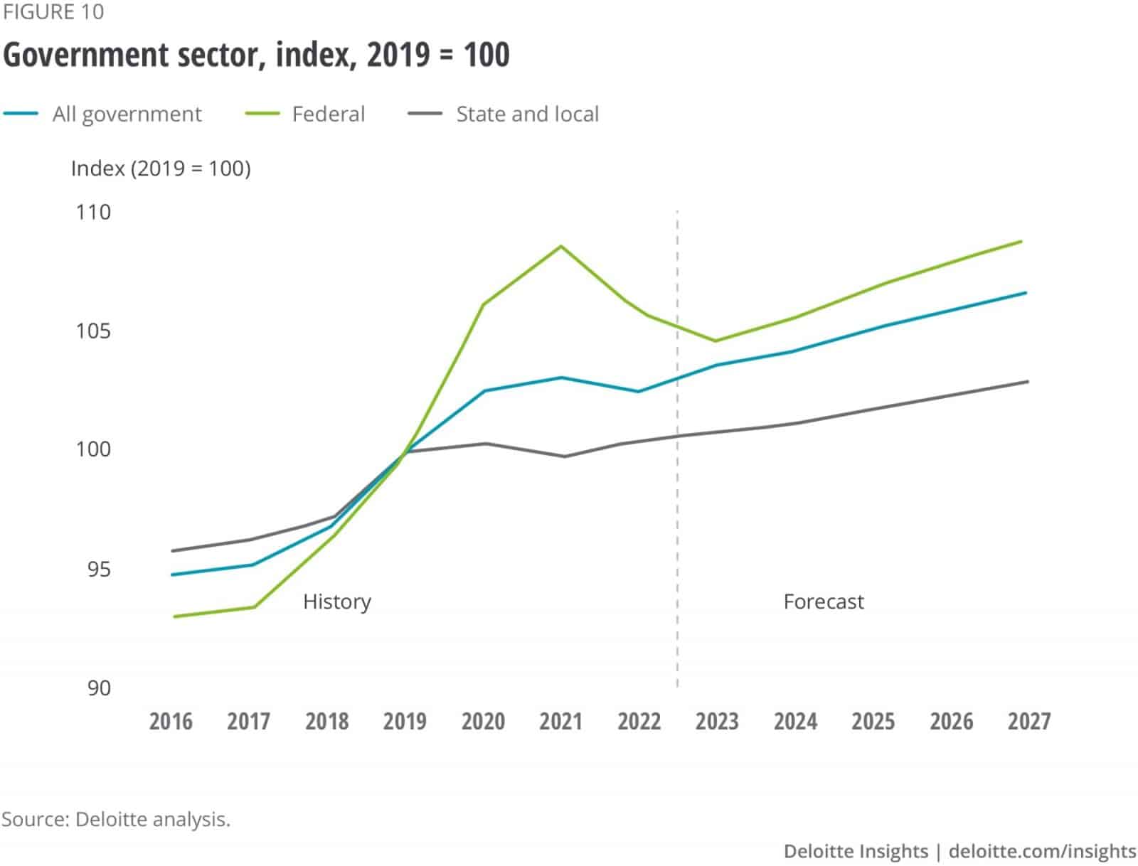 2023 projected Government spending