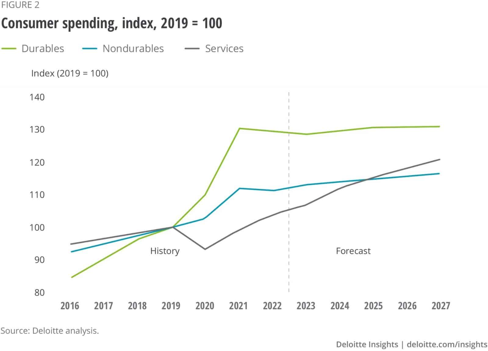US Consumer spending