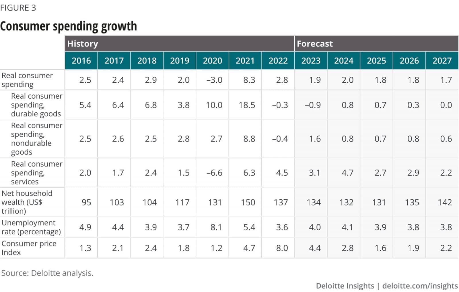 US Consumer Spending Growth 2023