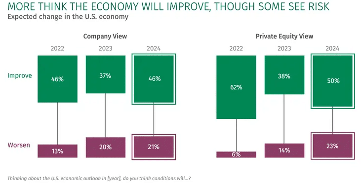 Private Equity expects better 2024 economy