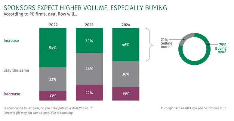 Private Equity expects higher deal volume in 2024
