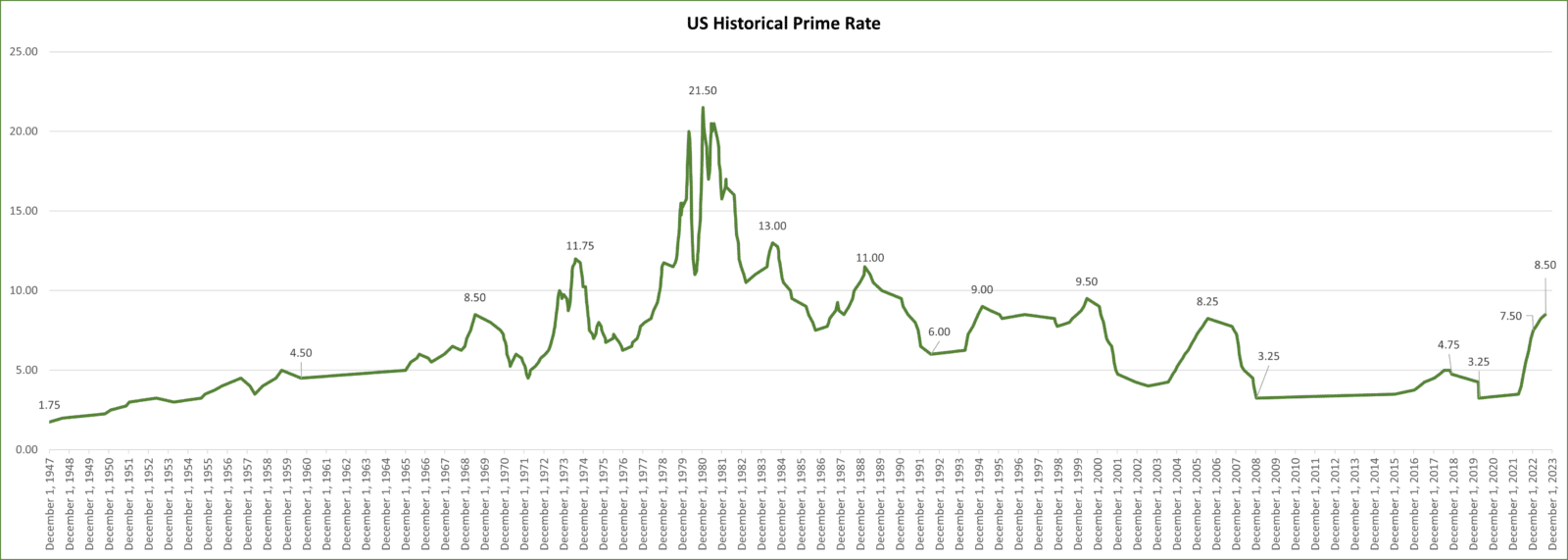 Historic US Prime Rate 1947 thru 2023