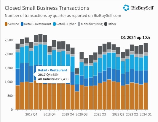 Q1 2024 small business sale transactions up 10% . BizBuySell Insight Report